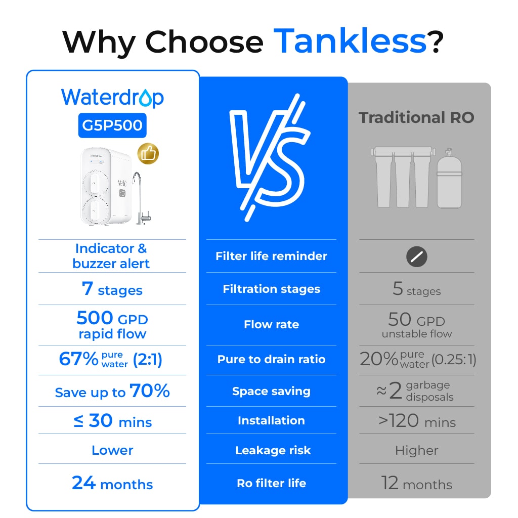 Waterdrop G5P500 Umkehrosmose-Wasserfilter