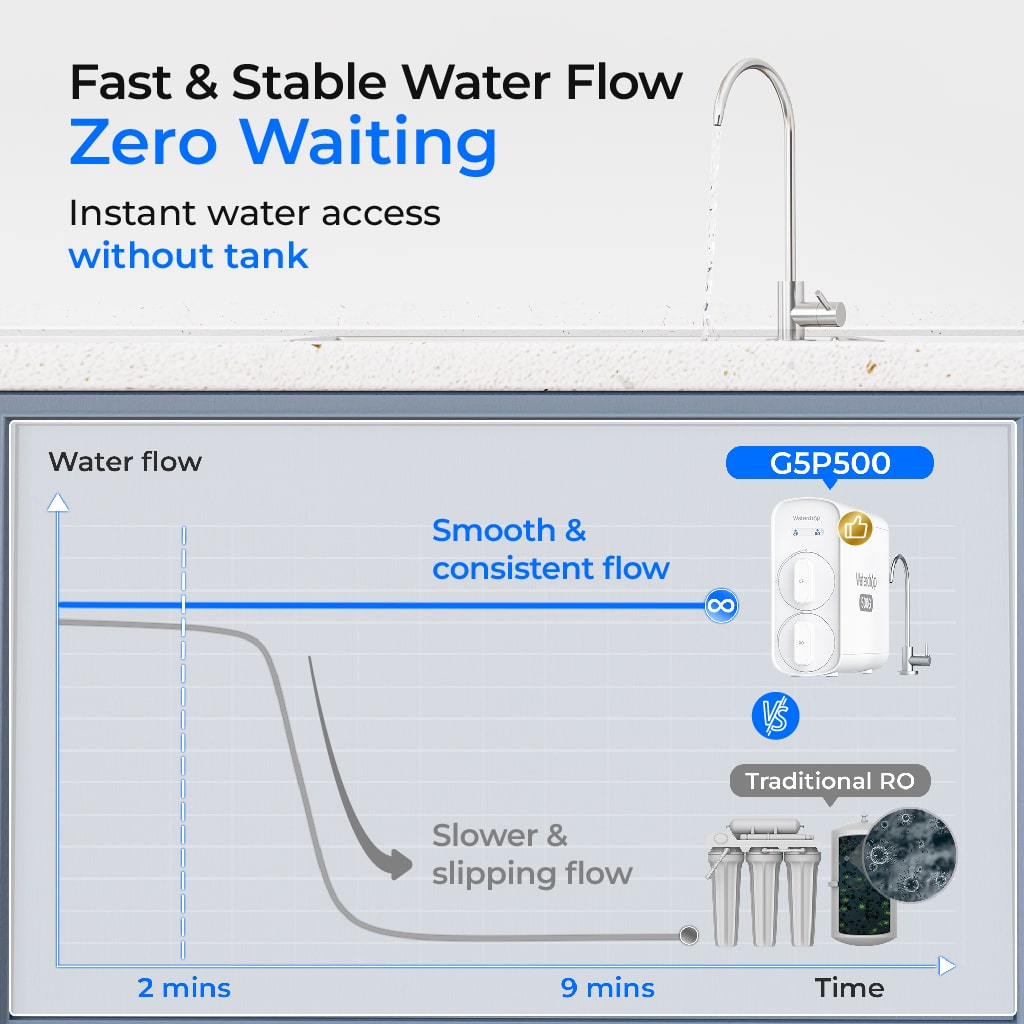 Waterdrop G5P500 Umkehrosmose-Wasserfilter