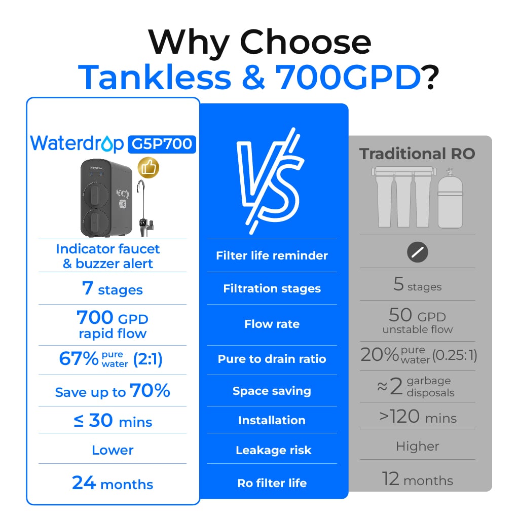 Waterdrop G5P700 Umkehrosmose-Wasserfilter