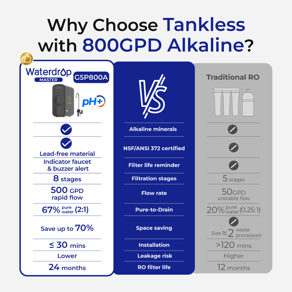 Waterdrop G5P800A Alkaline Reverse Osmosis Water Filter