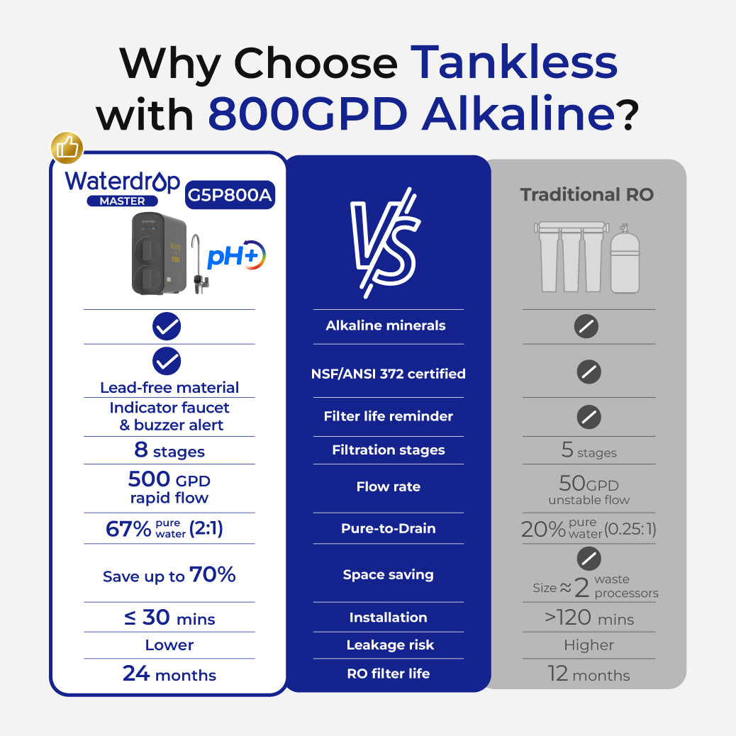 Waterdrop G5P800A Alkaline Reverse Osmosis Water Filter