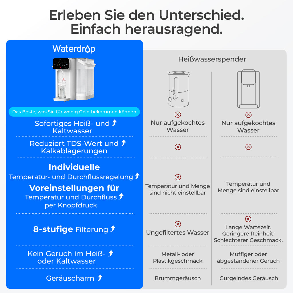 Waterdrop CT01 Wasserfilter-Spender – Sofort heißes & kaltes Wasser