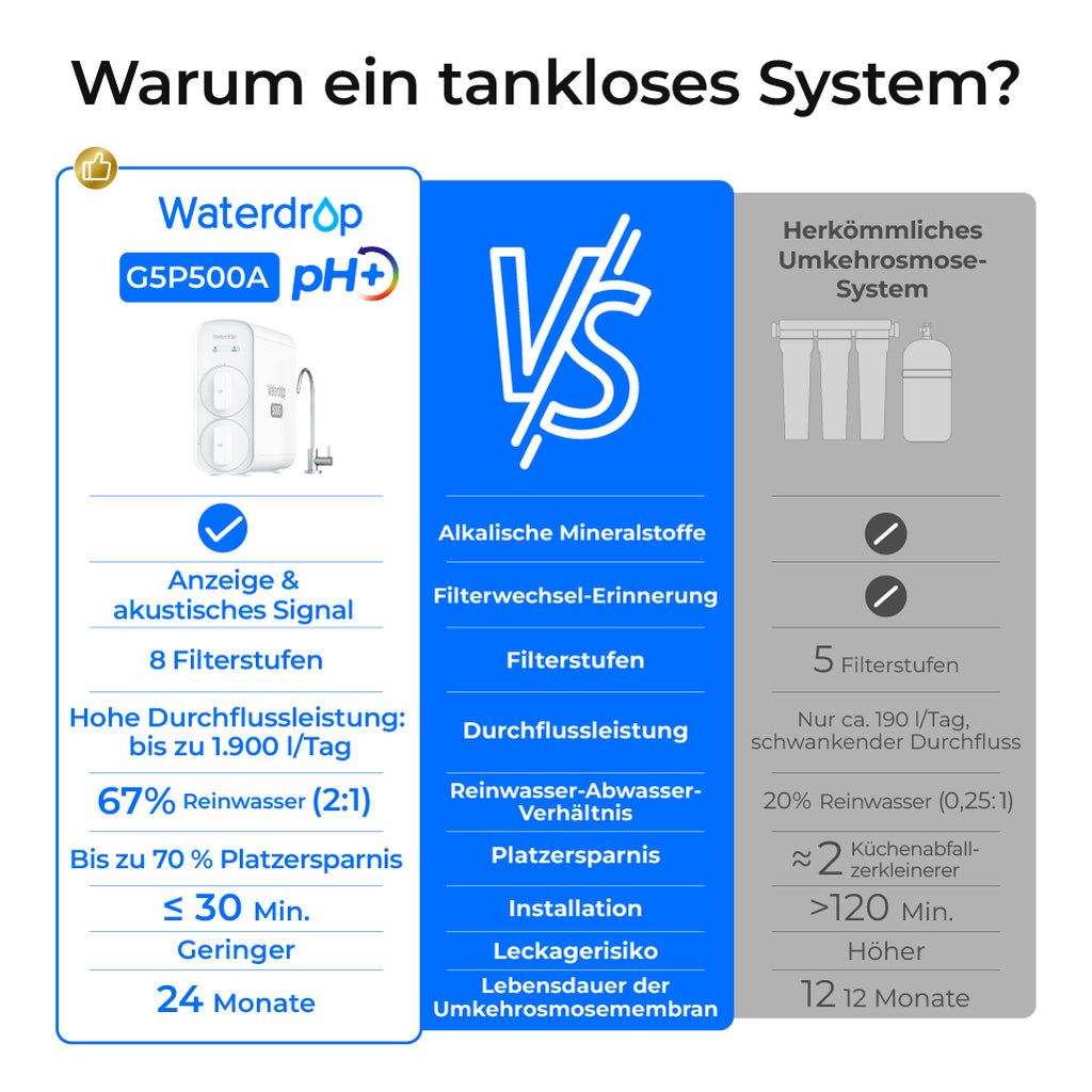 Waterdrop G5P500A Alkalische Umkehrosmoseanlage mit Wasserhahn