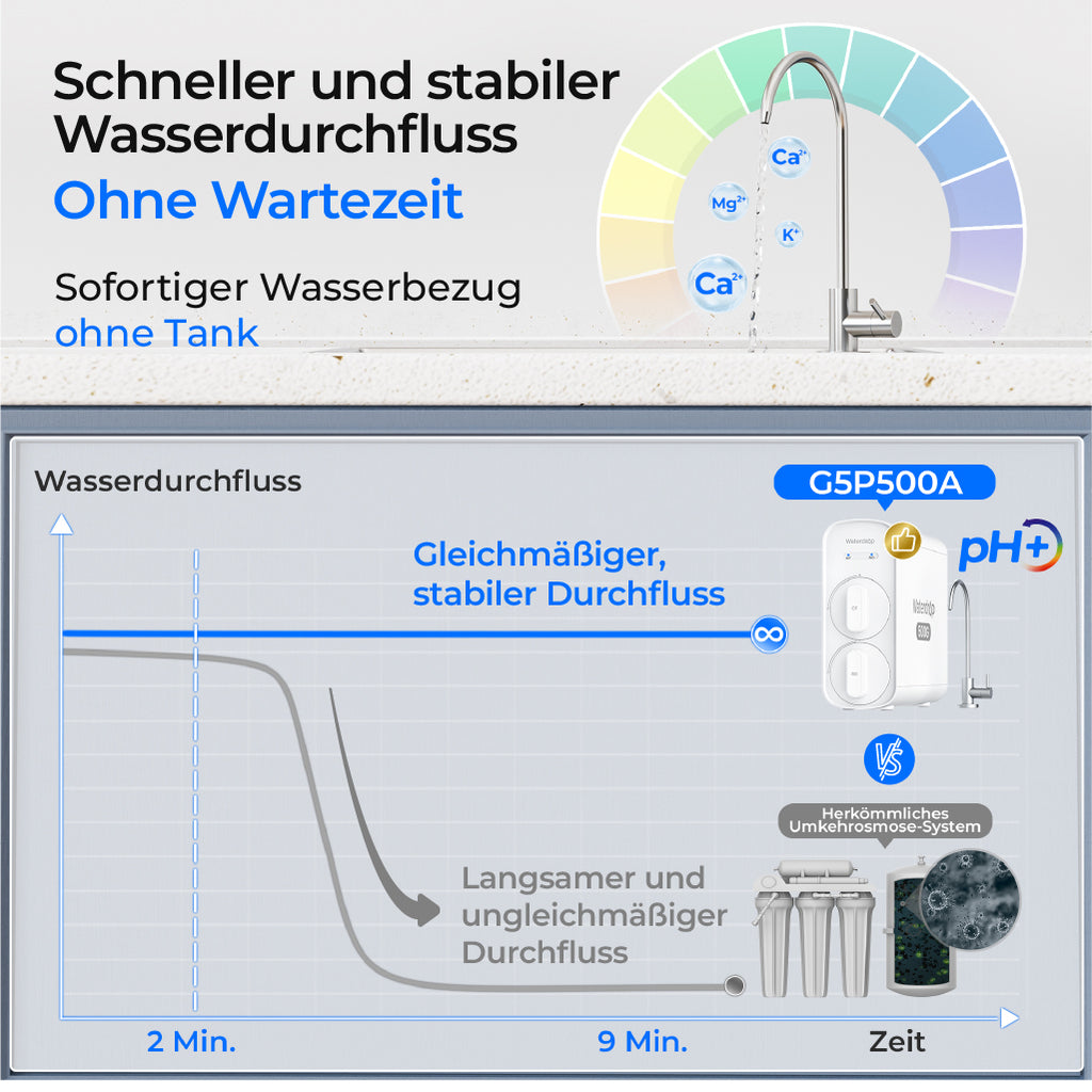 Waterdrop G5P500A Alkalische Umkehrosmoseanlage mit Wasserhahn