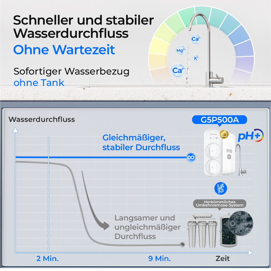 Waterdrop G5P500A Alkalische Umkehrosmoseanlage mit Wasserhahn