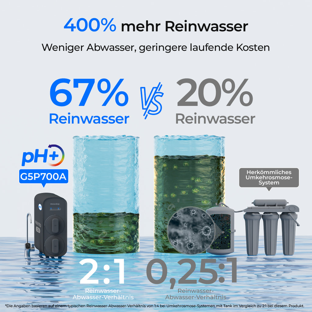 Waterdrop G5P700A Alkalischer Umkehrosmose Wasserfilter 700 GPD