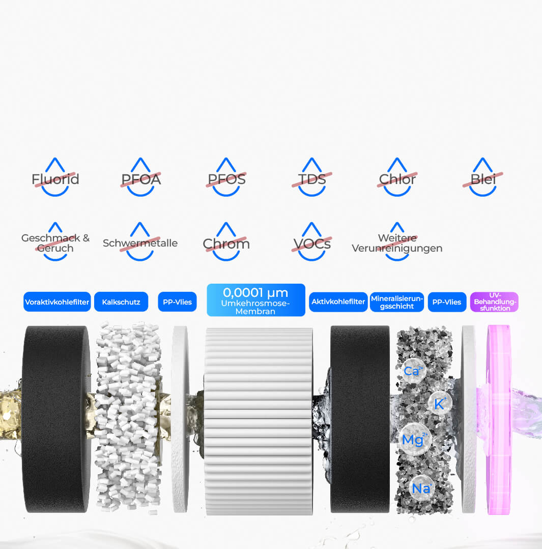 8-stufige Filtration