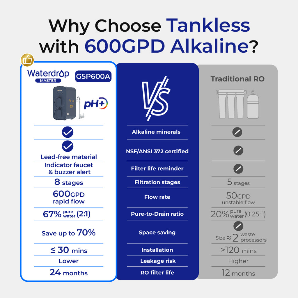 Waterdrop G5P600A Alkaline Reverse Osmosis Water Filter