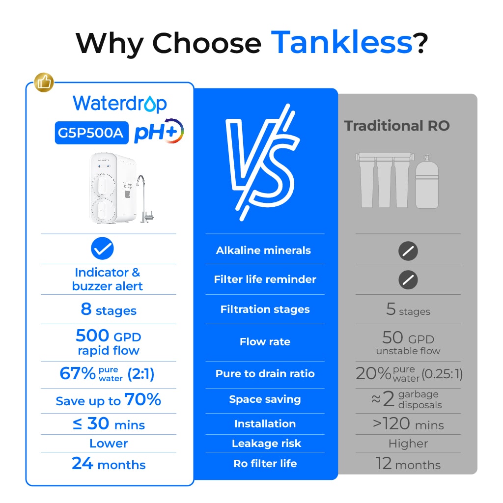 Waterdrop G5P500A Alkalische Umkehrosmoseanlage mit Wasserhahn