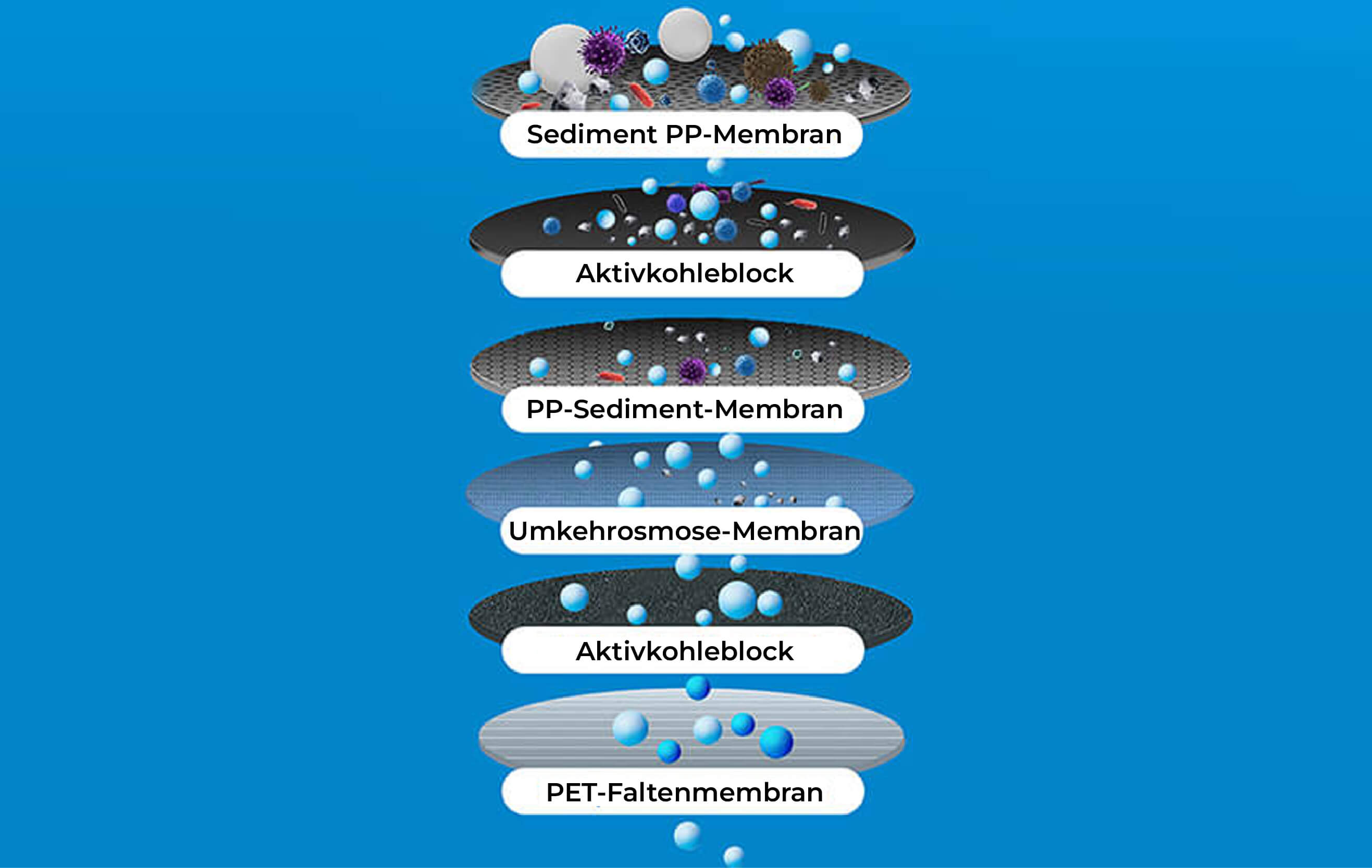 Premium-Filtrationsleistung